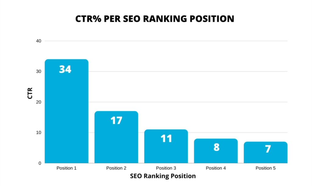 CTR par position de classement SEO